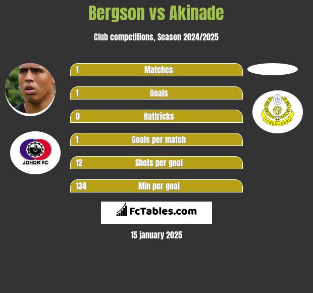 Bergson vs Akinade h2h player stats