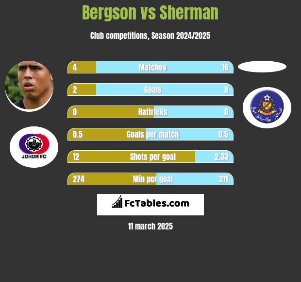 Bergson vs Sherman h2h player stats