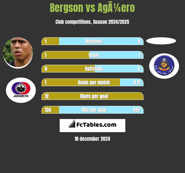 Bergson vs AgÃ¼ero h2h player stats