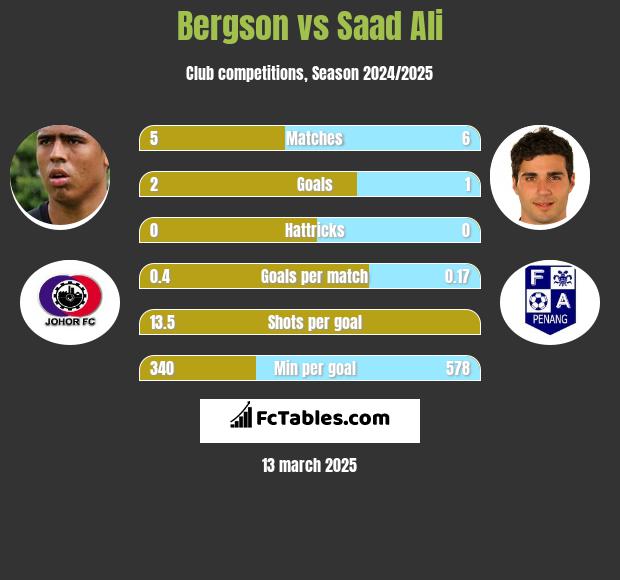 Bergson vs Saad Ali h2h player stats