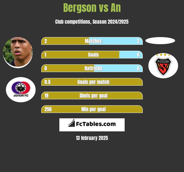 Bergson vs An h2h player stats