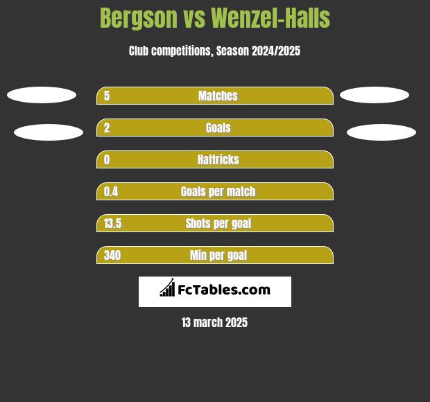 Bergson vs Wenzel-Halls h2h player stats