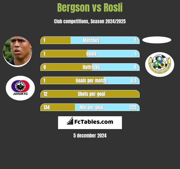 Bergson vs Rosli h2h player stats