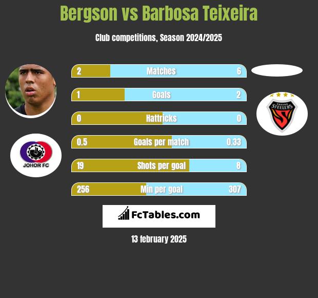 Bergson vs Barbosa Teixeira h2h player stats