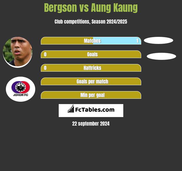 Bergson vs Aung Kaung h2h player stats