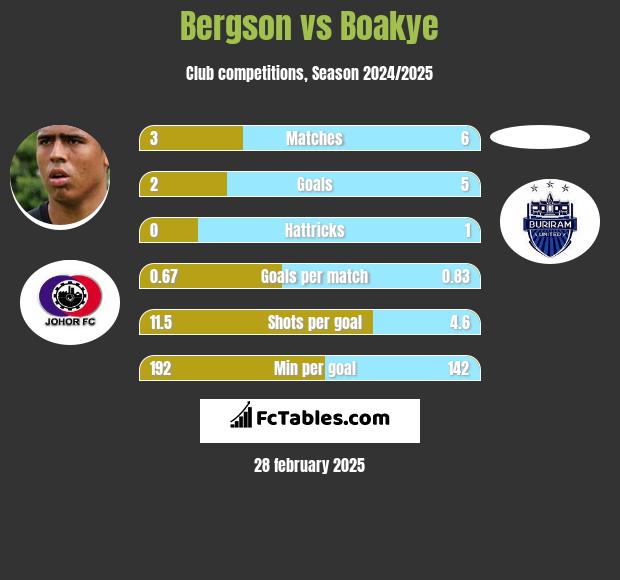 Bergson vs Boakye h2h player stats