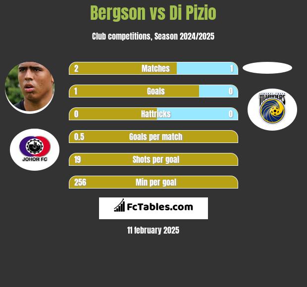 Bergson vs Di Pizio h2h player stats