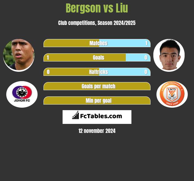 Bergson vs Liu h2h player stats