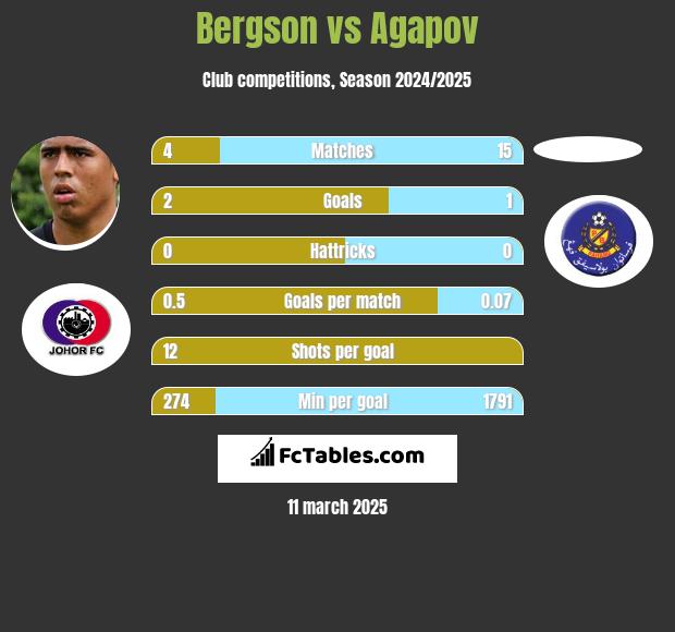 Bergson vs Agapov h2h player stats