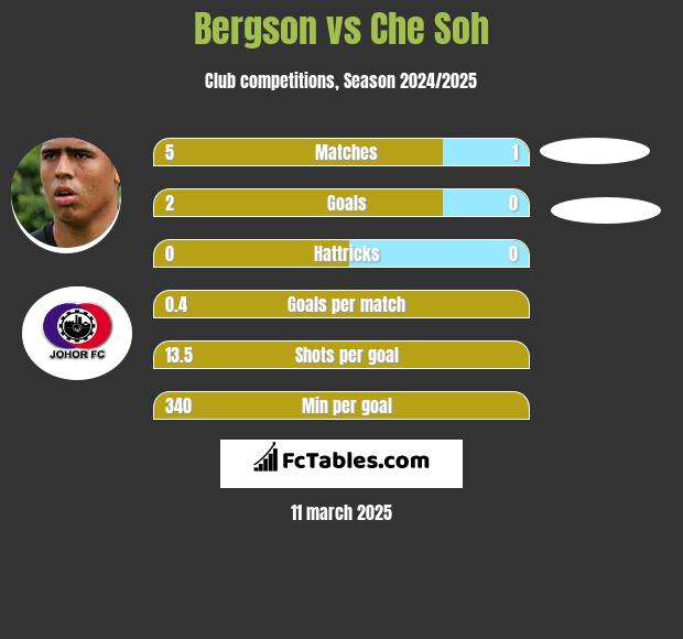 Bergson vs Che Soh h2h player stats