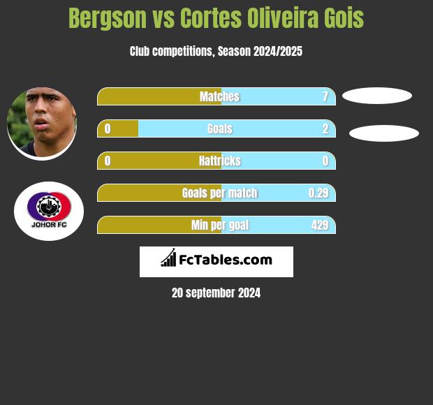 Bergson vs Cortes Oliveira Gois h2h player stats