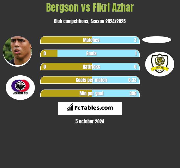 Bergson vs Fikri Azhar h2h player stats