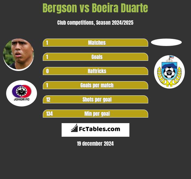 Bergson vs Boeira Duarte h2h player stats