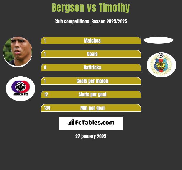 Bergson vs Timothy h2h player stats