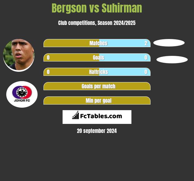 Bergson vs Suhirman h2h player stats