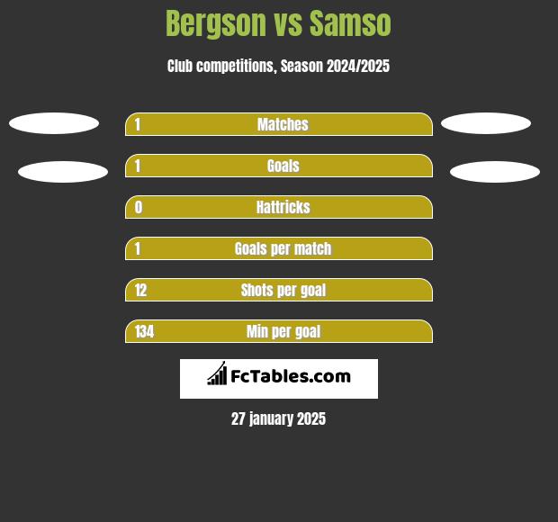 Bergson vs Samso h2h player stats