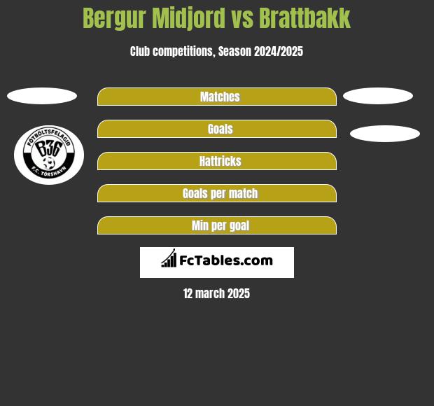 Bergur Midjord vs Brattbakk h2h player stats