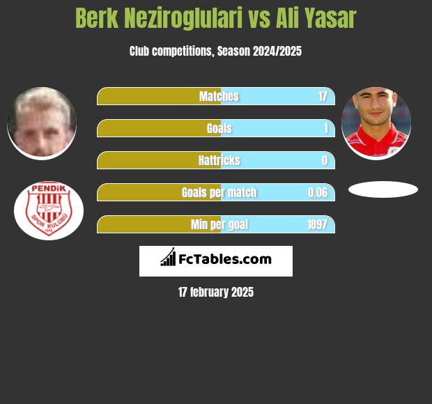 Berk Neziroglulari vs Ali Yasar h2h player stats