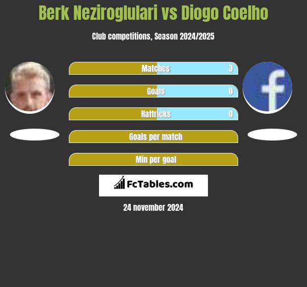 Berk Neziroglulari vs Diogo Coelho h2h player stats