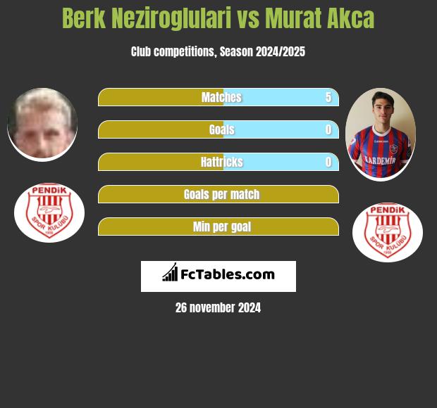 Berk Neziroglulari vs Murat Akca h2h player stats