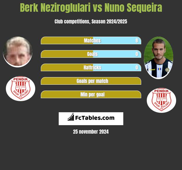 Berk Neziroglulari vs Nuno Sequeira h2h player stats