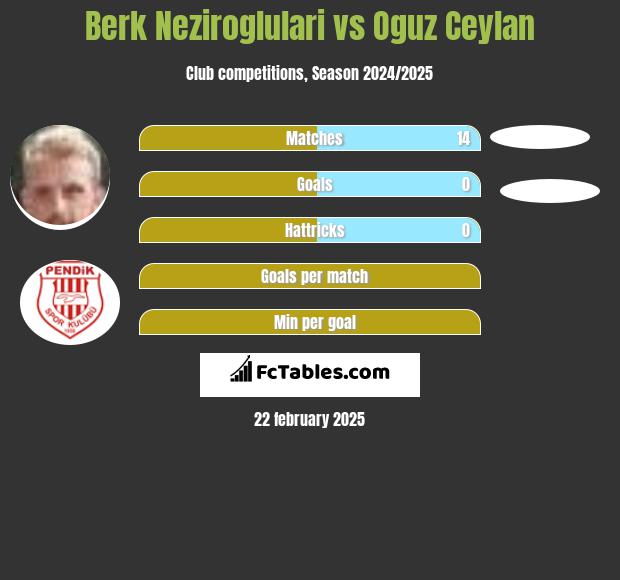 Berk Neziroglulari vs Oguz Ceylan h2h player stats