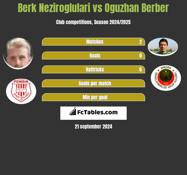 Berk Neziroglulari vs Oguzhan Berber h2h player stats