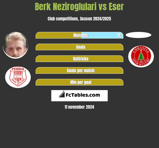 Berk Neziroglulari vs Eser h2h player stats