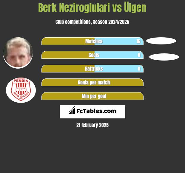 Berk Neziroglulari vs Ülgen h2h player stats