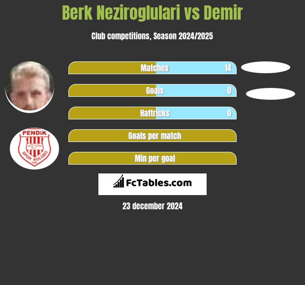 Berk Neziroglulari vs Demir h2h player stats