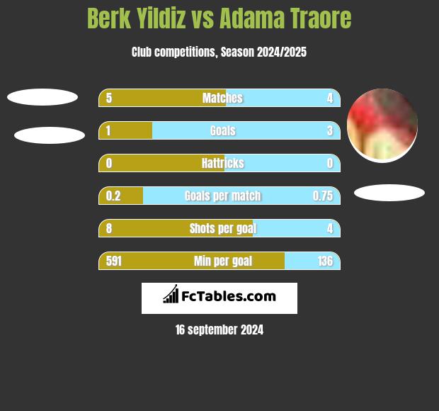 Berk Yildiz vs Adama Traore h2h player stats