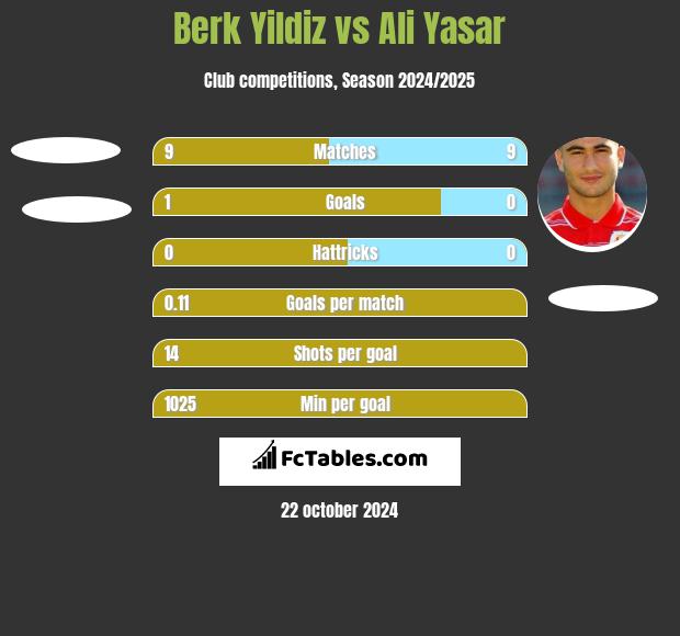 Berk Yildiz vs Ali Yasar h2h player stats