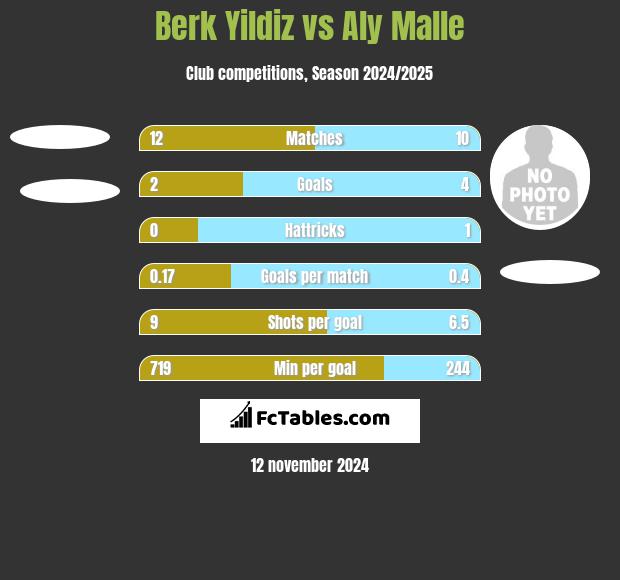 Berk Yildiz vs Aly Malle h2h player stats