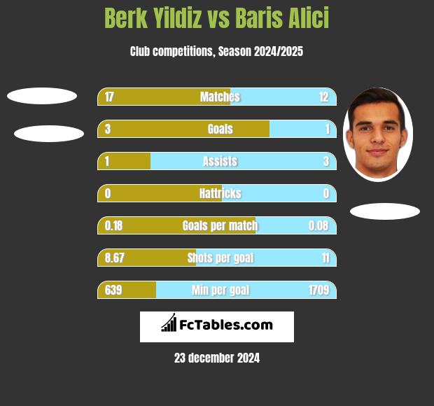 Berk Yildiz vs Baris Alici h2h player stats