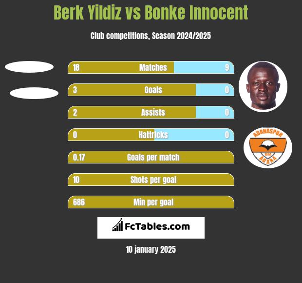 Berk Yildiz vs Bonke Innocent h2h player stats