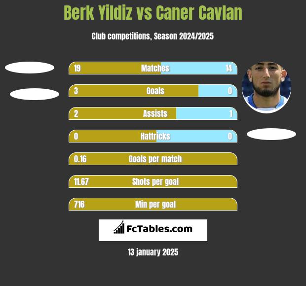 Berk Yildiz vs Caner Cavlan h2h player stats