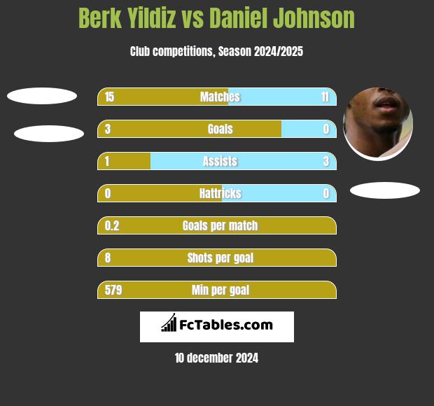 Berk Yildiz vs Daniel Johnson h2h player stats