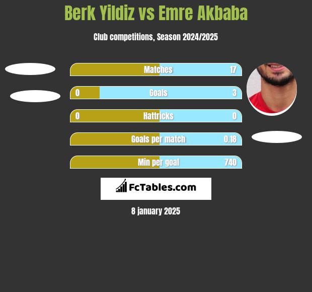 Berk Yildiz vs Emre Akbaba h2h player stats