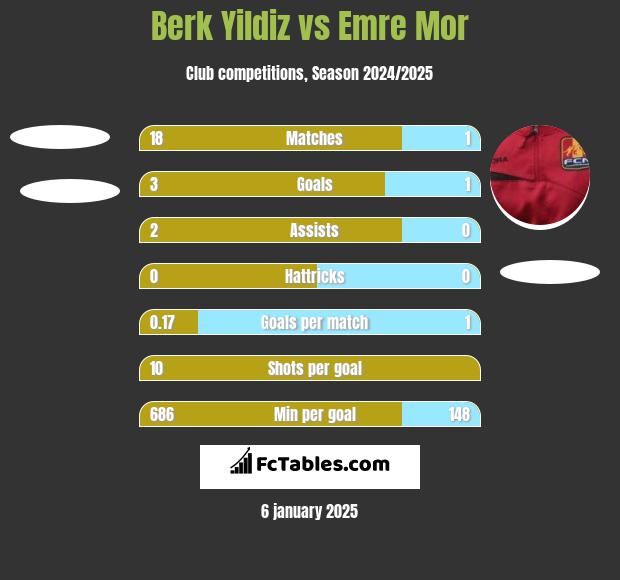 Berk Yildiz vs Emre Mor h2h player stats