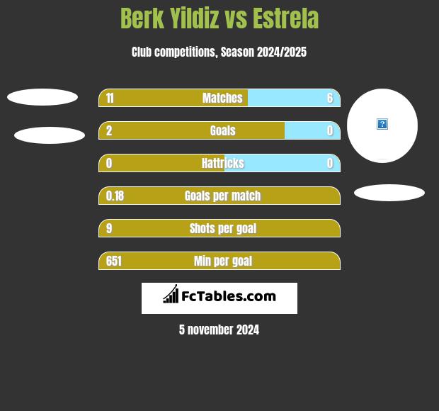 Berk Yildiz vs Estrela h2h player stats