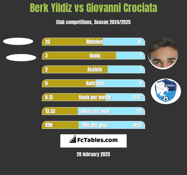 Berk Yildiz vs Giovanni Crociata h2h player stats