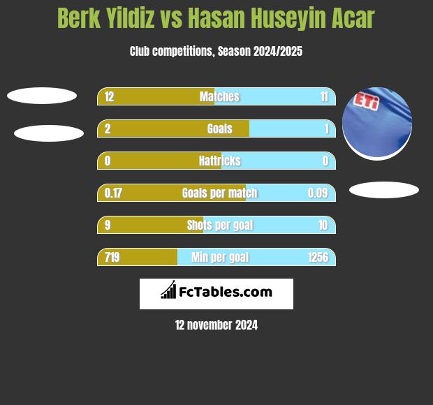 Berk Yildiz vs Hasan Huseyin Acar h2h player stats