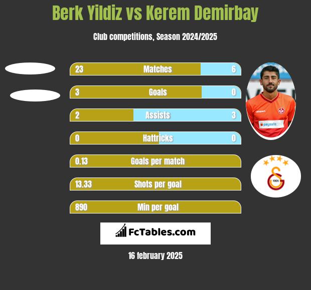 Berk Yildiz vs Kerem Demirbay h2h player stats