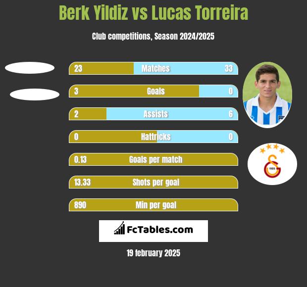 Berk Yildiz vs Lucas Torreira h2h player stats