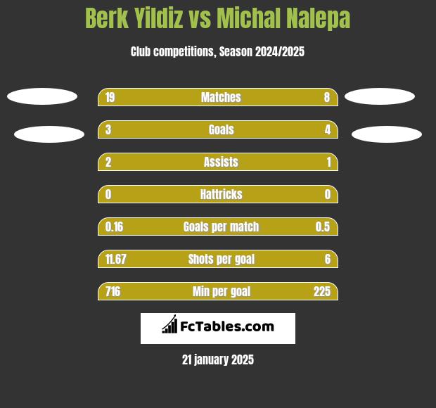 Berk Yildiz vs Michał Nalepa h2h player stats