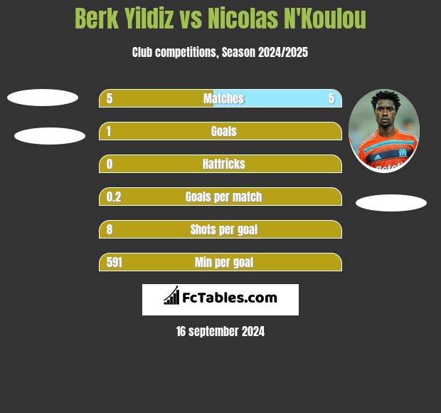 Berk Yildiz vs Nicolas N'Koulou h2h player stats