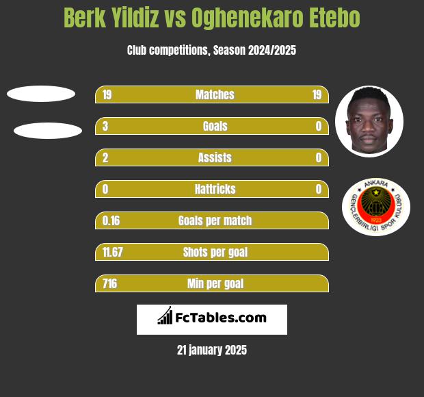 Berk Yildiz vs Oghenekaro Etebo h2h player stats