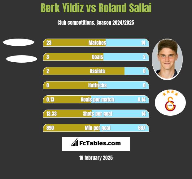 Berk Yildiz vs Roland Sallai h2h player stats