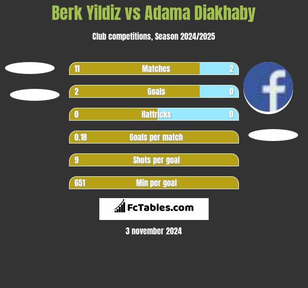 Berk Yildiz vs Adama Diakhaby h2h player stats