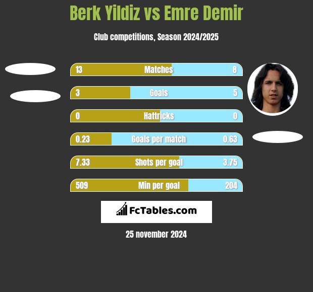 Berk Yildiz vs Emre Demir h2h player stats